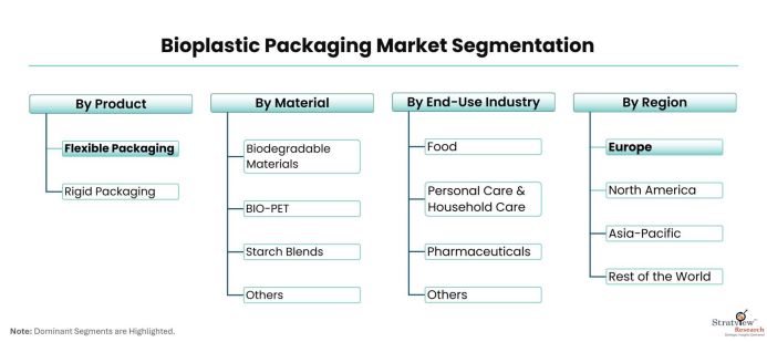 Bioplastic-Packaging-Market-Segmentation